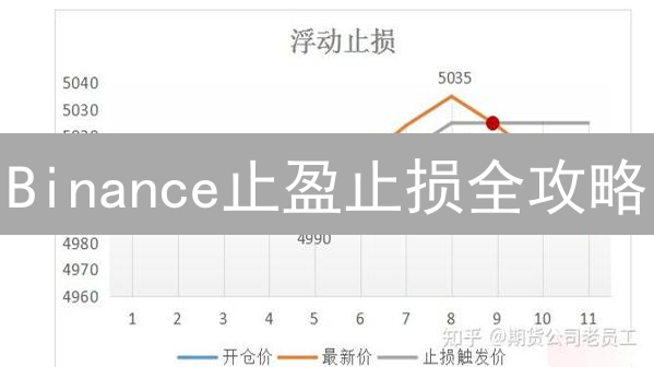 Binance止盈止损全攻略：轻松设置，锁定利润，规避风险？