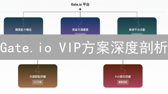 Gate.io VIP方案深度剖析：如何解锁更低费率和专属权益？